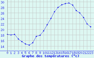 Courbe de tempratures pour Ruffiac (47)