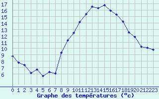 Courbe de tempratures pour Grimentz (Sw)