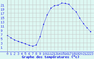 Courbe de tempratures pour Thoiras (30)