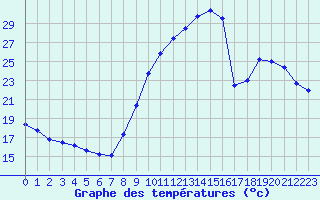 Courbe de tempratures pour Auch (32)