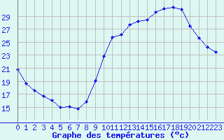 Courbe de tempratures pour Sgur-le-Chteau (19)