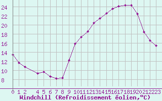 Courbe du refroidissement olien pour Aigrefeuille d