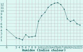 Courbe de l'humidex pour Saint-Haon (43)