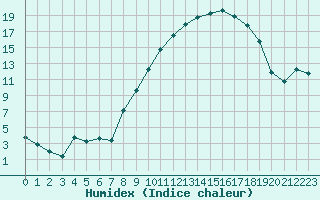 Courbe de l'humidex pour Bourg-en-Bresse (01)