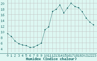 Courbe de l'humidex pour Millau (12)