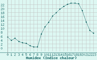 Courbe de l'humidex pour Donnemarie-Dontilly (77)