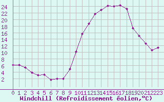 Courbe du refroidissement olien pour Prigueux (24)