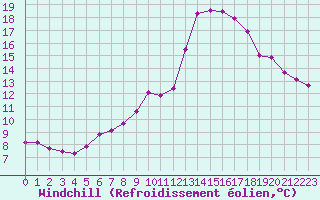 Courbe du refroidissement olien pour Ile du Levant (83)