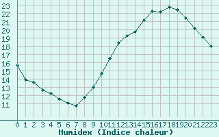 Courbe de l'humidex pour Bziers-Centre (34)