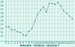 Courbe de l'humidex pour Gurande (44)