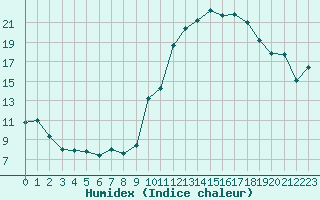 Courbe de l'humidex pour Lanvoc (29)