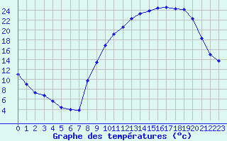 Courbe de tempratures pour La Lande-sur-Eure (61)