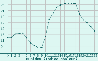 Courbe de l'humidex pour Pinsot (38)