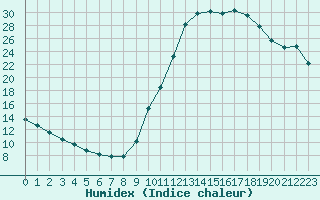 Courbe de l'humidex pour Saint-Paul-lez-Durance (13)