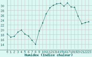 Courbe de l'humidex pour Saint-Girons (09)