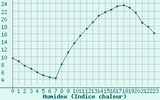 Courbe de l'humidex pour Grenoble/agglo Le Versoud (38)