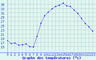 Courbe de tempratures pour Figari (2A)