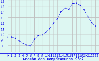 Courbe de tempratures pour Lyon - Saint-Exupry (69)