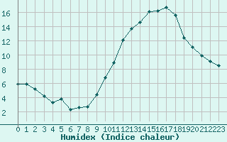 Courbe de l'humidex pour Lyon - Saint-Exupry (69)