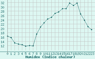 Courbe de l'humidex pour Chambry / Aix-Les-Bains (73)