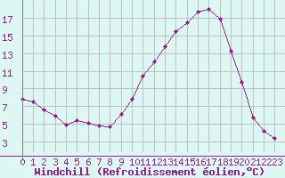 Courbe du refroidissement olien pour Charleville-Mzires (08)