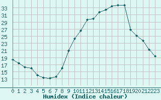 Courbe de l'humidex pour Sallanches (74)