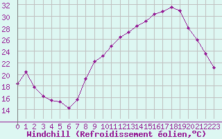 Courbe du refroidissement olien pour Als (30)