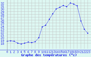 Courbe de tempratures pour Pau (64)