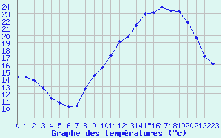 Courbe de tempratures pour Dounoux (88)