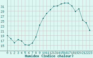 Courbe de l'humidex pour Rouen (76)