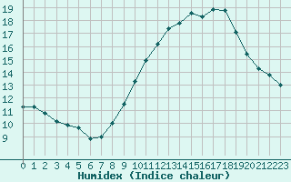 Courbe de l'humidex pour Le Luc - Cannet des Maures (83)