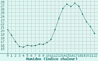 Courbe de l'humidex pour Manlleu (Esp)