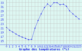 Courbe de tempratures pour Sisteron (04)