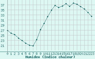 Courbe de l'humidex pour Champagne-sur-Seine (77)