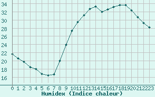 Courbe de l'humidex pour Ancey (21)