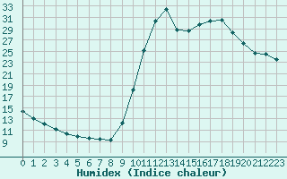 Courbe de l'humidex pour Douelle (46)