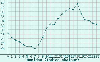 Courbe de l'humidex pour Sorgues (84)