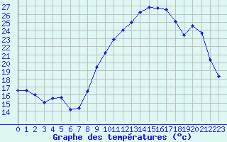 Courbe de tempratures pour Chteaudun (28)