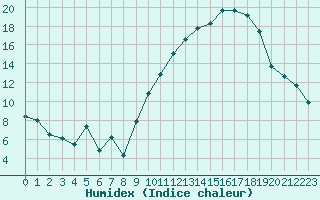 Courbe de l'humidex pour Amiens - Dury (80)