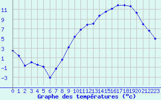 Courbe de tempratures pour Dijon / Longvic (21)