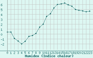 Courbe de l'humidex pour Avord (18)