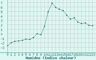 Courbe de l'humidex pour Bourg-Saint-Maurice (73)