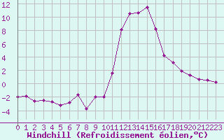 Courbe du refroidissement olien pour Pinsot (38)