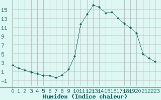 Courbe de l'humidex pour Brianon (05)