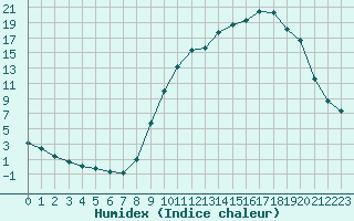 Courbe de l'humidex pour Thomery (77)