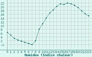 Courbe de l'humidex pour Villefontaine (38)