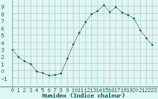 Courbe de l'humidex pour Le Mesnil-Esnard (76)