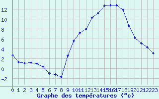 Courbe de tempratures pour Albi (81)