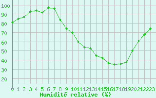 Courbe de l'humidit relative pour Bures-sur-Yvette (91)