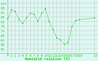 Courbe de l'humidit relative pour Crest (26)